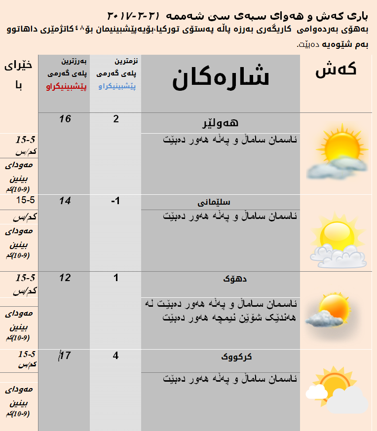 پێشبینیەكانی كەشناسی بۆ سبەی